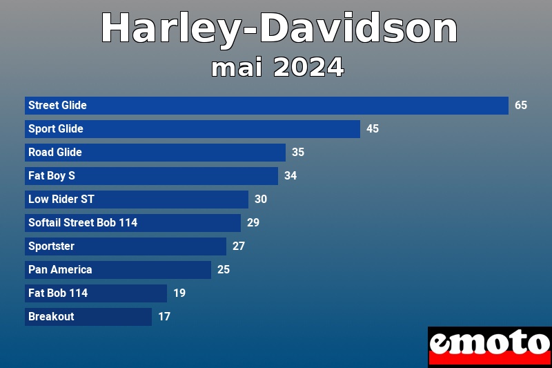 Les 10 Harley-Davidson les plus immatriculés en mai 2024 Les 10 Harley-Davidson les plus immatriculés en mai 2024