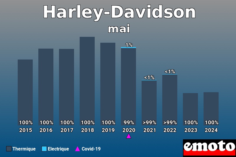 Répartition Thermique Electrique Harley-Davidson en mai 2024 Répartition Thermique Electrique Harley-Davidson en mai 2024