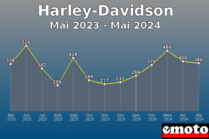 Volumes des immatriculations Harley-Davidson de mai 2023 à mai 2024 Volumes des immatriculations Harley-Davidson de mai 2023 à mai 2024
