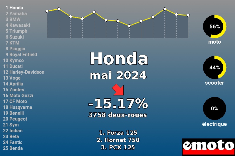 Immatriculations Honda en France en mai 2024 Immatriculations Honda en France en mai 2024