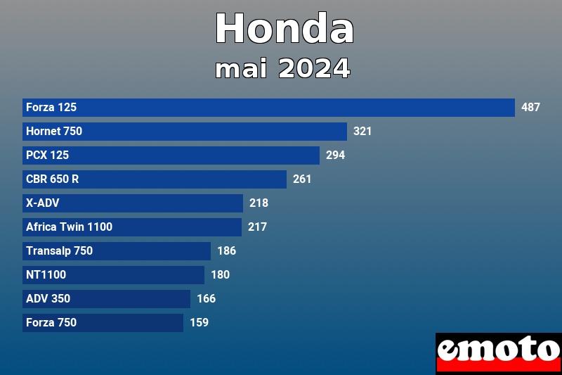 Les 10 Honda les plus immatriculés en mai 2024 Les 10 Honda les plus immatriculés en mai 2024