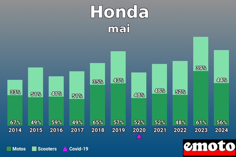 Répartition Motos Scooters Honda en mai 2024 Répartition Motos Scooters Honda en mai 2024