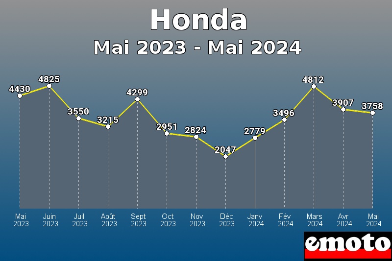 Volumes des immatriculations Honda de mai 2023 à mai 2024