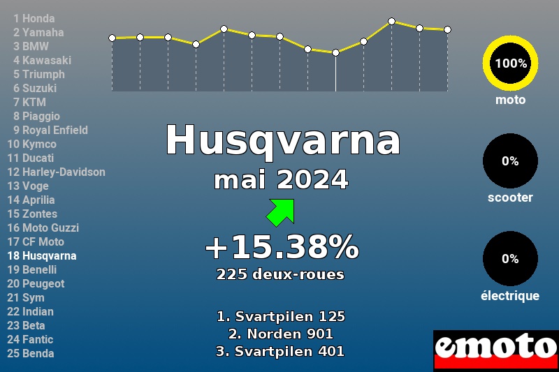 Immatriculations Husqvarna en France en mai 2024 Immatriculations Husqvarna en France en mai 2024