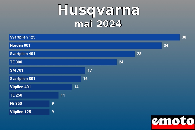 Les 10 Husqvarna les plus immatriculés en mai 2024 Les 10 Husqvarna les plus immatriculés en mai 2024