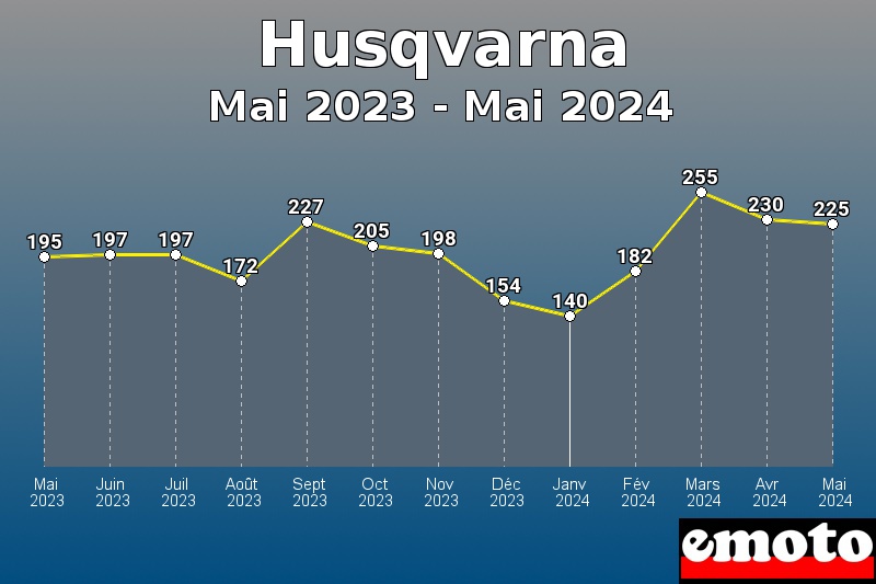 Volumes des immatriculations Husqvarna de mai 2023 à mai 2024