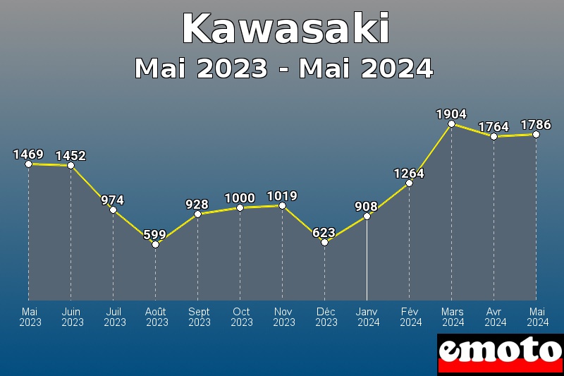 Volumes des immatriculations Kawasaki de mai 2023 à mai 2024