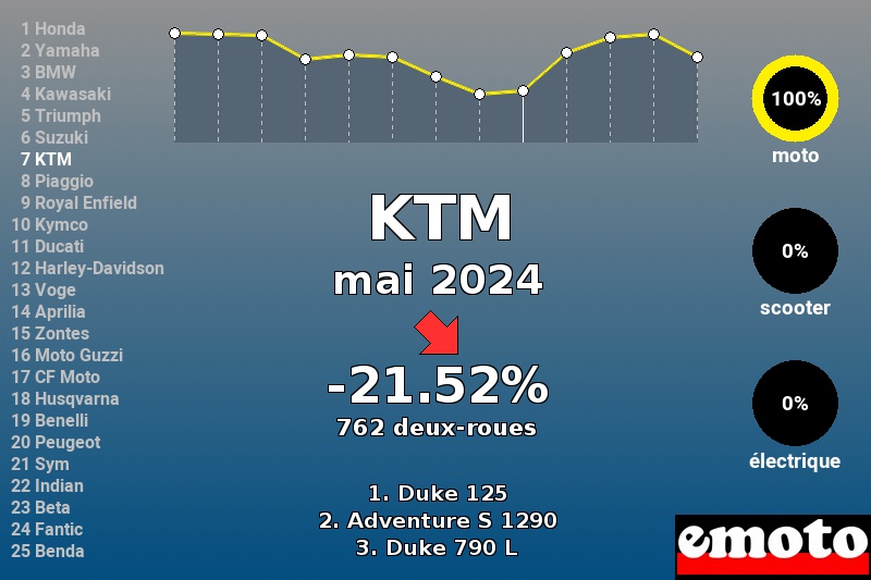 Immatriculations KTM en France en mai 2024 Immatriculations KTM en France en mai 2024