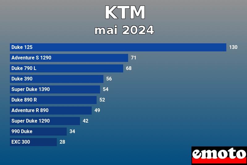 Les 10 KTM les plus immatriculés en mai 2024 Les 10 KTM les plus immatriculés en mai 2024