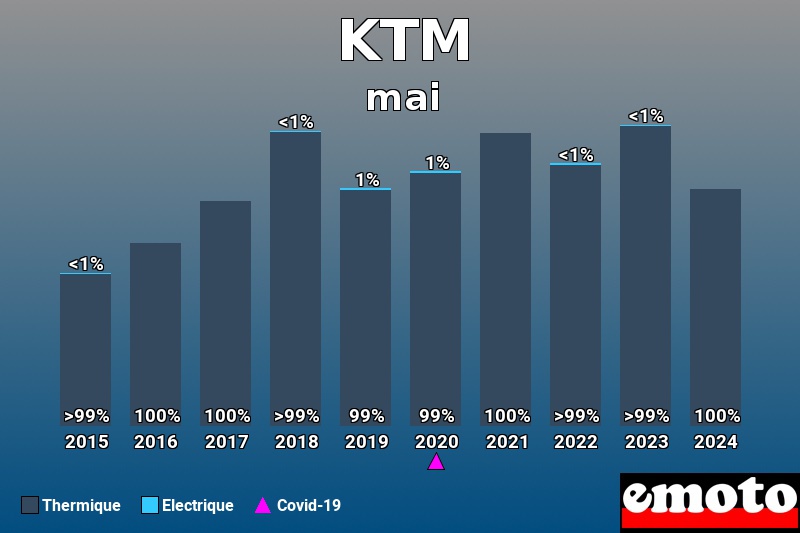 Répartition Thermique Electrique KTM en mai 2024 Répartition Thermique Electrique KTM en mai 2024