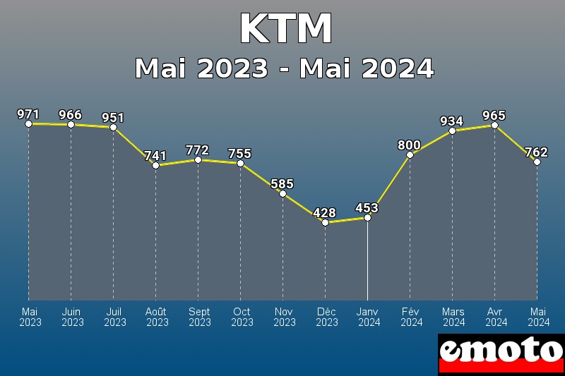 Volumes des immatriculations KTM de mai 2023 à mai 2024