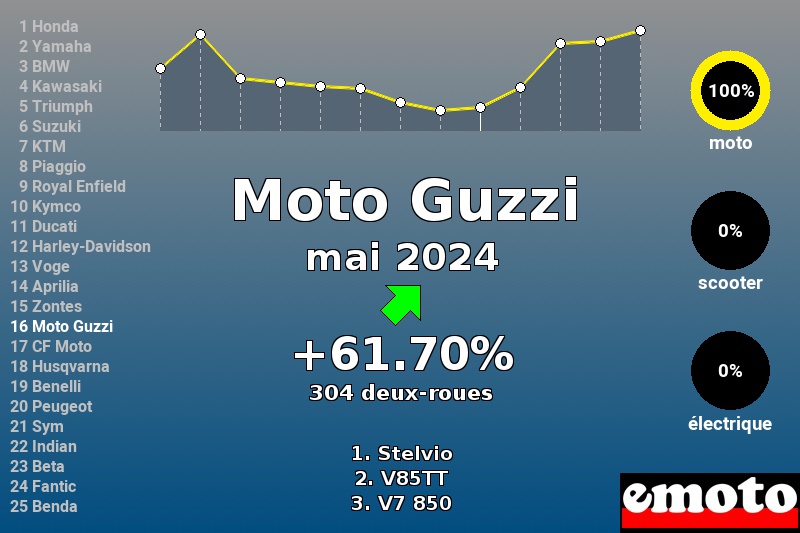Immatriculations Moto Guzzi en France en mai 2024 Immatriculations Moto Guzzi en France en mai 2024