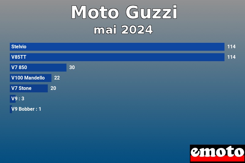 Les 7 Moto Guzzi les plus immatriculés en mai 2024 Les 7 Moto Guzzi les plus immatriculés en mai 2024