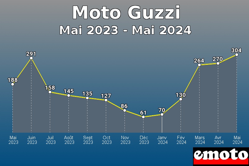 Volumes des immatriculations Moto Guzzi de mai 2023 à mai 2024