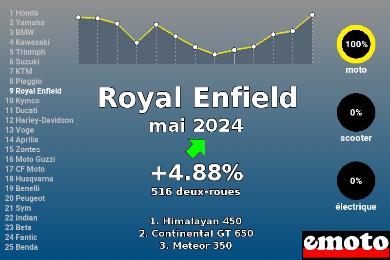Immatriculations Royal Enfield en France en mai 2024 Immatriculations Royal Enfield en France en mai 2024