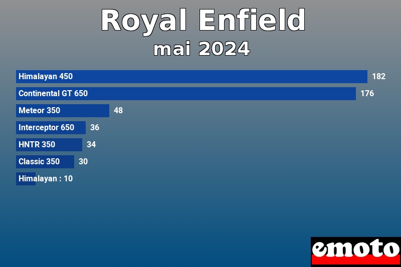 Les 7 Royal Enfield les plus immatriculés en mai 2024 Les 7 Royal Enfield les plus immatriculés en mai 2024