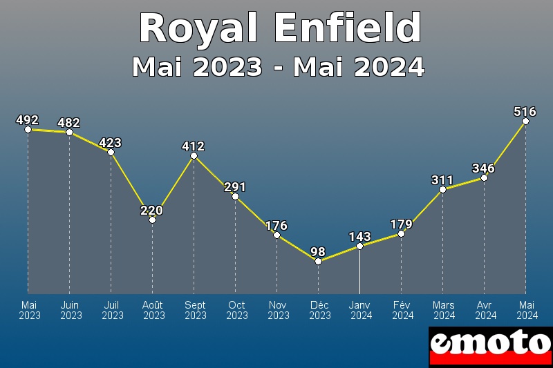 Volumes des immatriculations Royal Enfield de mai 2023 à mai 2024 Volumes des immatriculations Royal Enfield de mai 2023 à mai 2024
