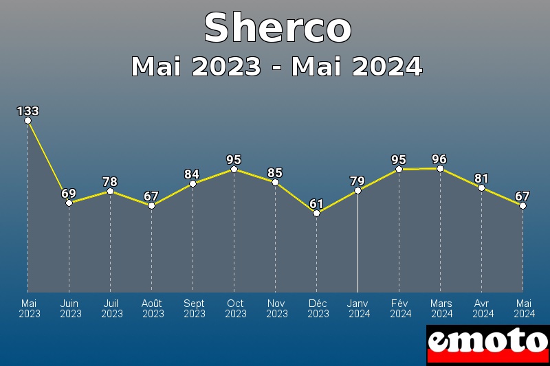 Volumes des immatriculations Sherco de mai 2023 à mai 2024 Volumes des immatriculations Sherco de mai 2023 à mai 2024