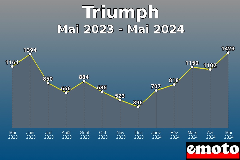Volumes des immatriculations Triumph de mai 2023 à mai 2024