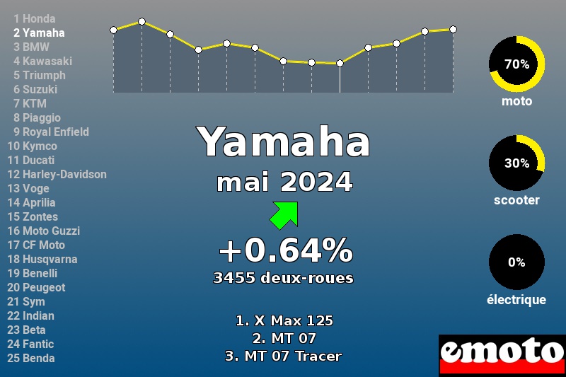 Immatriculations Yamaha en France en mai 2024 Immatriculations Yamaha en France en mai 2024