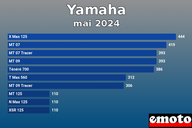Les 10 Yamaha les plus immatriculés en mai 2024 Les 10 Yamaha les plus immatriculés en mai 2024