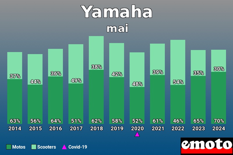 Répartition Motos Scooters Yamaha en mai 2024 Répartition Motos Scooters Yamaha en mai 2024