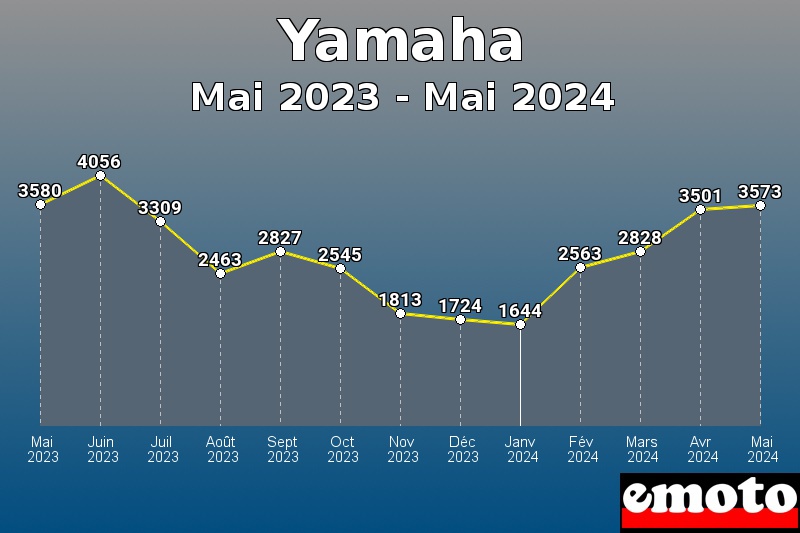 Volumes des immatriculations Yamaha de mai 2023 à mai 2024 Volumes des immatriculations Yamaha de mai 2023 à mai 2024