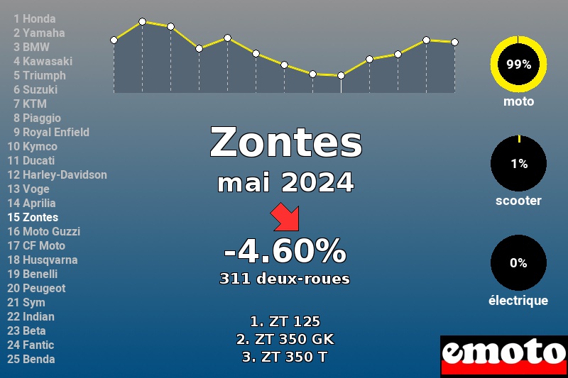Immatriculations Zontes en France en mai 2024 Immatriculations Zontes en France en mai 2024