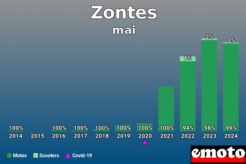 Répartition Motos Scooters Zontes en mai 2024 Répartition Motos Scooters Zontes en mai 2024