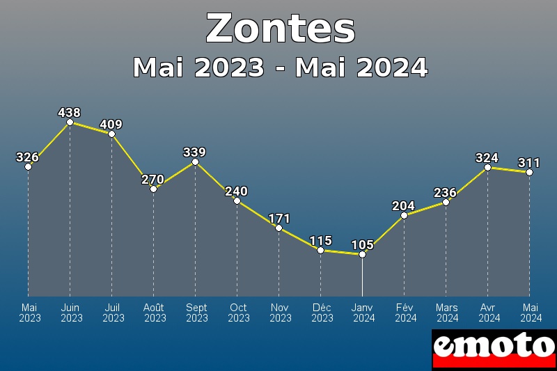 Volumes des immatriculations Zontes de mai 2023 à mai 2024 Volumes des immatriculations Zontes de mai 2023 à mai 2024