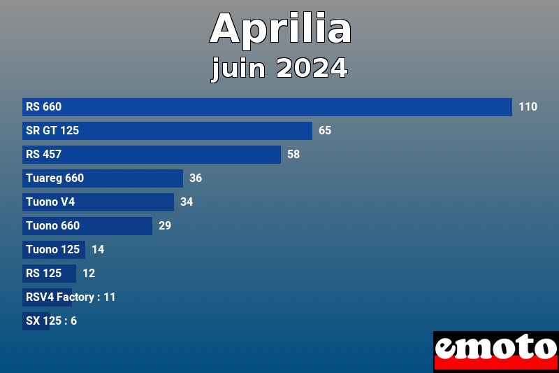 Les 10 Aprilia les plus immatriculés en juin 2024 Les 10 Aprilia les plus immatriculés en juin 2024
