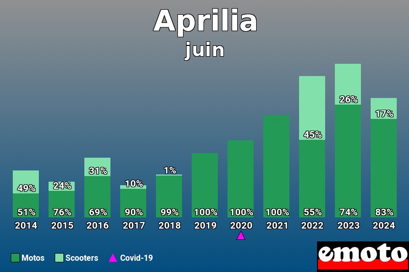 Répartition Motos Scooters Aprilia en juin 2024 Répartition Motos Scooters Aprilia en juin 2024