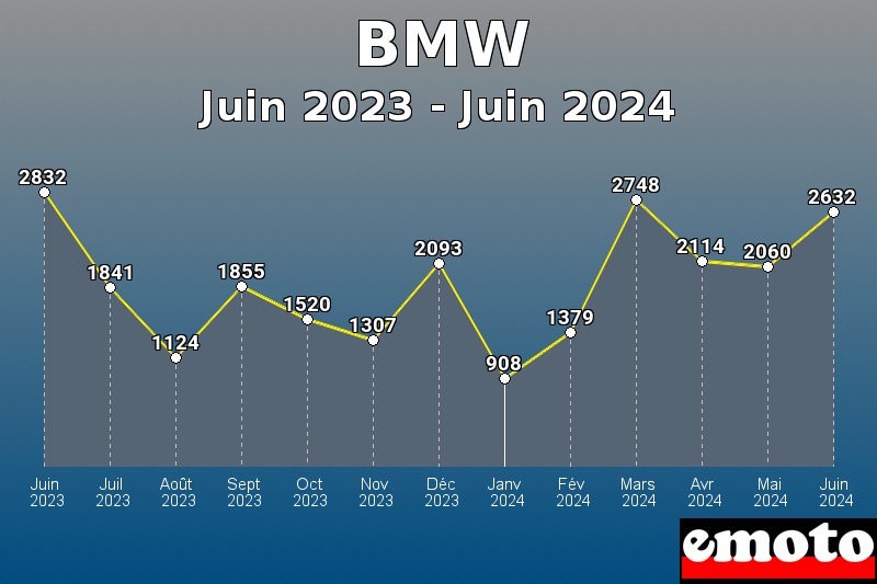 Volumes des immatriculations BMW de juin 2023 à juin 2024
