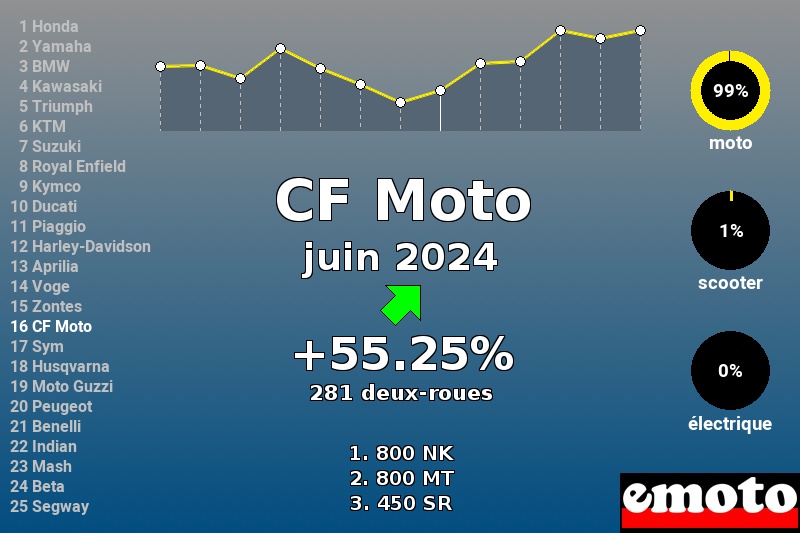 Immatriculations CF Moto en France en juin 2024 Immatriculations CF Moto en France en juin 2024