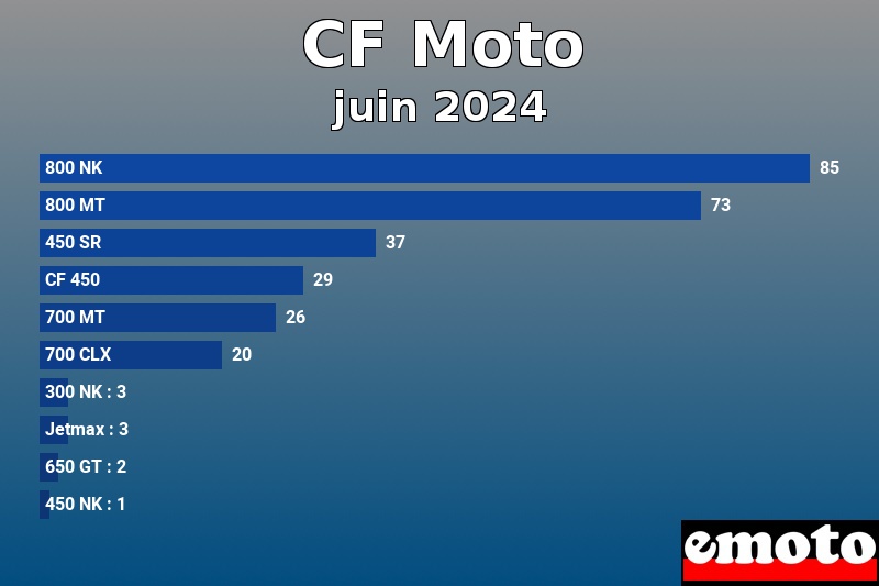 Les 10 CF Moto les plus immatriculés en juin 2024 Les 10 CF Moto les plus immatriculés en juin 2024