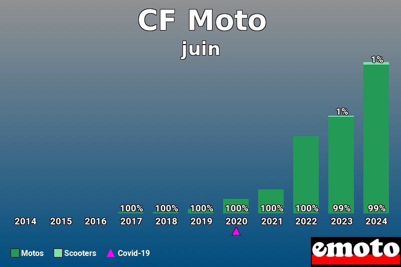 Répartition Motos Scooters CF Moto en juin 2024 Répartition Motos Scooters CF Moto en juin 2024