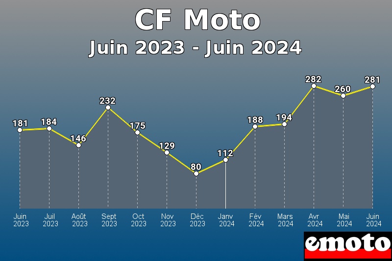 Volumes des immatriculations CF Moto de juin 2023 à juin 2024 Volumes des immatriculations CF Moto de juin 2023 à juin 2024