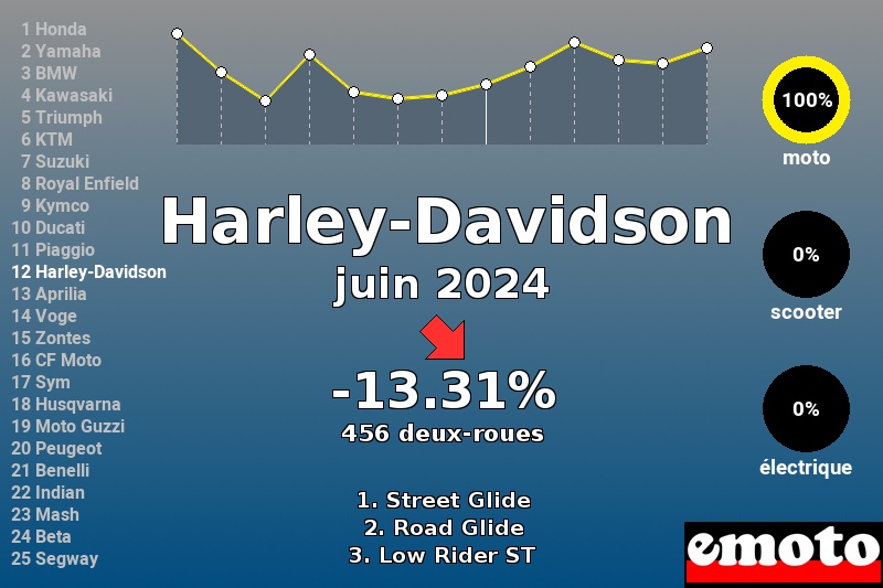 Immatriculations Harley-Davidson en France en juin 2024 Immatriculations Harley-Davidson en France en juin 2024