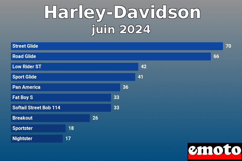 Les 10 Harley-Davidson les plus immatriculés en juin 2024 Les 10 Harley-Davidson les plus immatriculés en juin 2024
