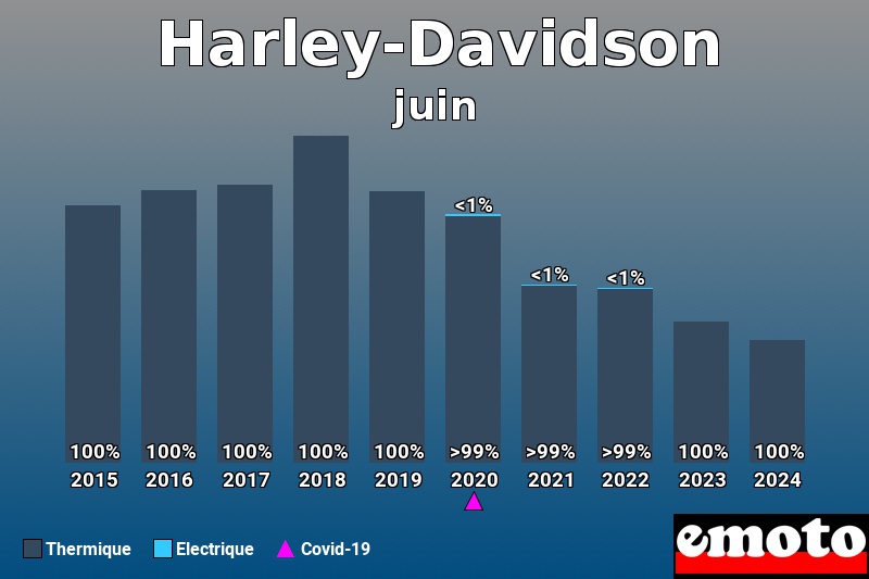 Répartition Thermique Electrique Harley-Davidson en juin 2024 Répartition Thermique Electrique Harley-Davidson en juin 2024