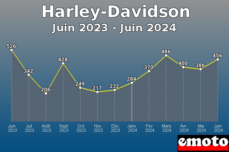 Volumes des immatriculations Harley-Davidson de juin 2023 à juin 2024