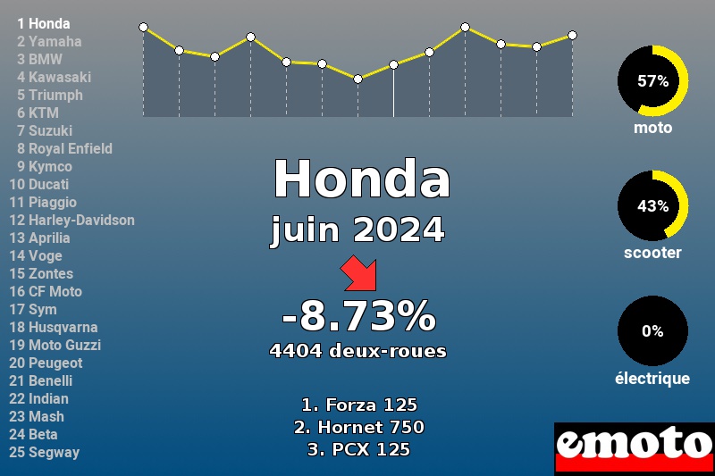 Immatriculations Honda en France en juin 2024 Immatriculations Honda en France en juin 2024