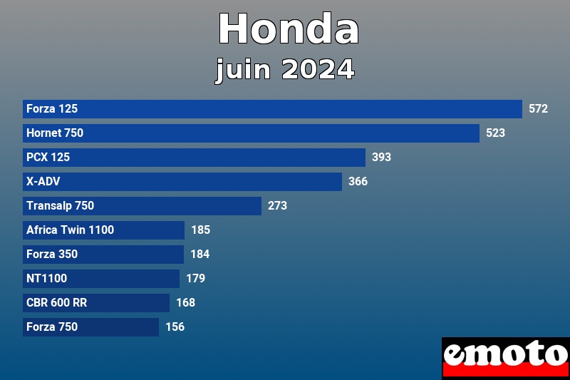 Les 10 Honda les plus immatriculés en juin 2024 Les 10 Honda les plus immatriculés en juin 2024