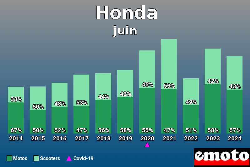 Répartition Motos Scooters Honda en juin 2024 Répartition Motos Scooters Honda en juin 2024
