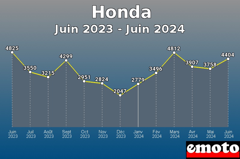 Volumes des immatriculations Honda de juin 2023 à juin 2024