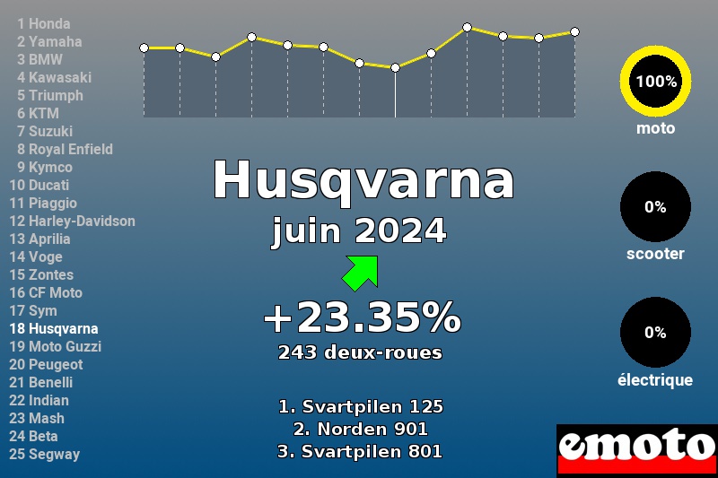 Immatriculations Husqvarna en France en juin 2024 Immatriculations Husqvarna en France en juin 2024