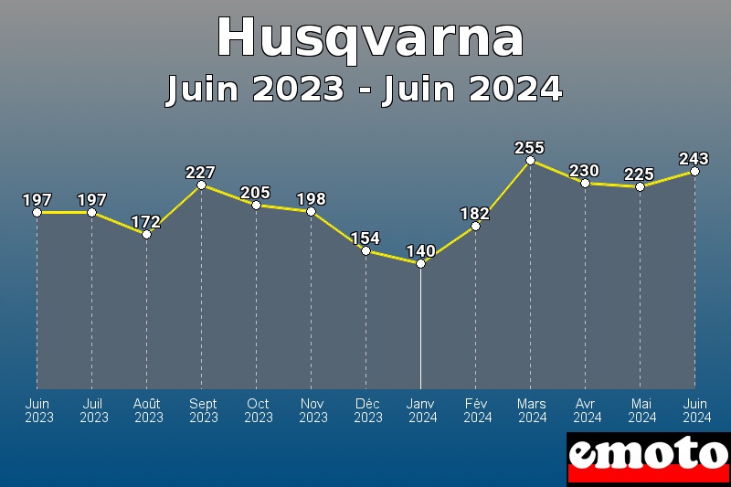 Volumes des immatriculations Husqvarna de juin 2023 à juin 2024