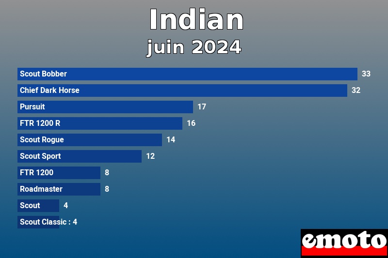 Les 10 Indian les plus immatriculés en juin 2024 Les 10 Indian les plus immatriculés en juin 2024