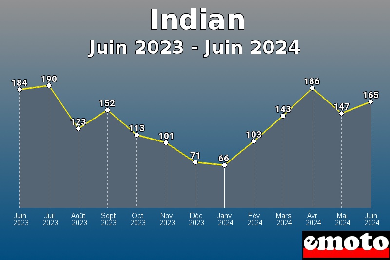 Volumes des immatriculations Indian de juin 2023 à juin 2024 Volumes des immatriculations Indian de juin 2023 à juin 2024