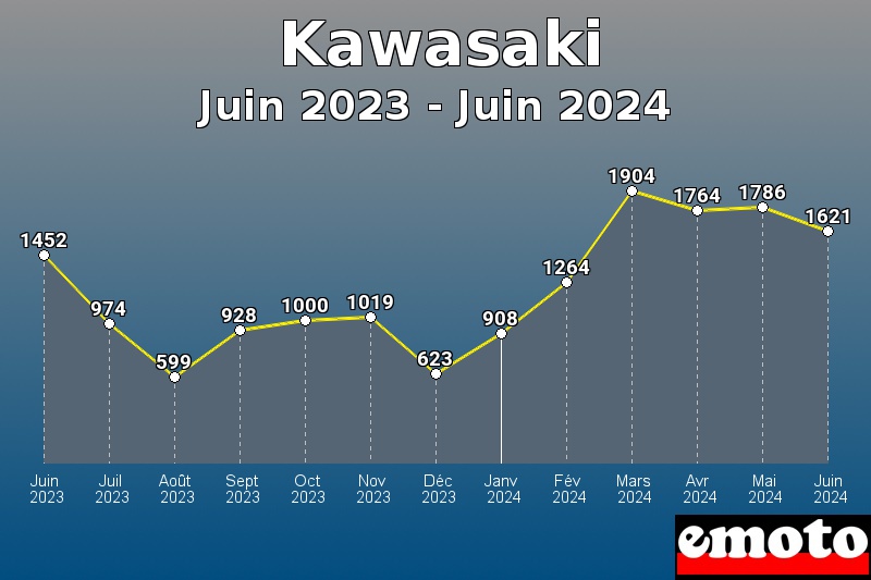 Volumes des immatriculations Kawasaki de juin 2023 à juin 2024 Volumes des immatriculations Kawasaki de juin 2023 à juin 2024